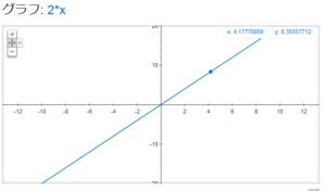 y=2xのグラフ